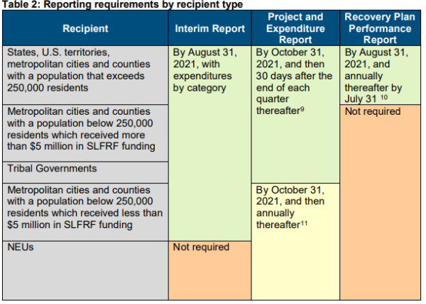 arpa funding reporting requirements